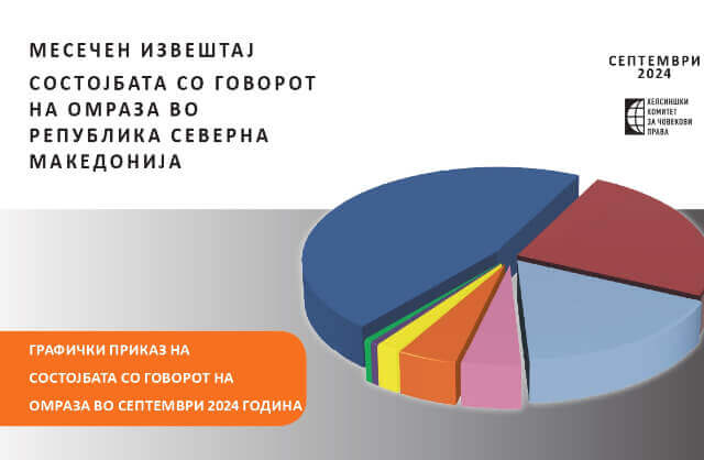 Состојба со говорот на омраза – месечен извештај за септември, 2024 година