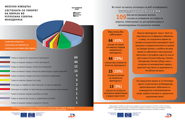 Состојба со говорот на омраза – месечен извештај за октомври, 2024 година