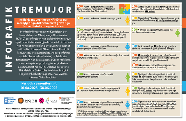 Infografik tremujor në lidhje me veprimet e KPMD-së për mbrojtjen nga diskriminimi të grave nga komunitetet e margjinalizuara, periudha e monitorimit 01.04. – 30.06.2025