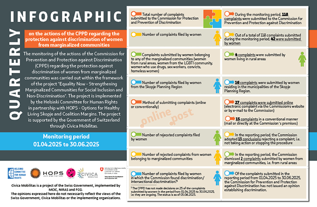 Monitoring of the actions of the KSZD on the protection of women from marginalized communities from discrimination – Monitoring period  01.04.2025 to 30.06.2025