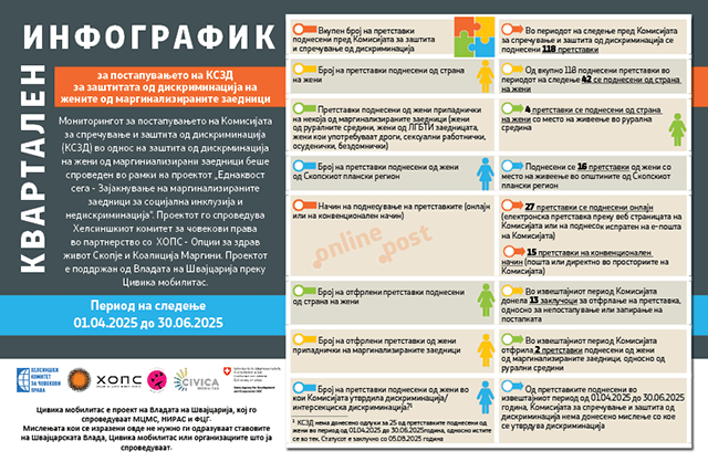 Мониторинг на заштита од дискриминација на жени од маргинализирани заедници – инфографик за период од 1.04.2025 до 30.06.2025
