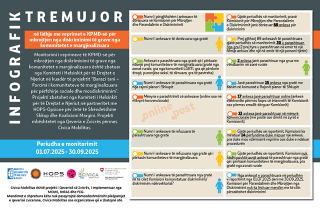 Infografik tremujor në lidhje me veprimet e KPMD-së për mbrojtjen nga diskriminimi të grave nga komunitetet e margjinalizuara, periudha e monitorimit 01.07.2025. – 30.09.2025