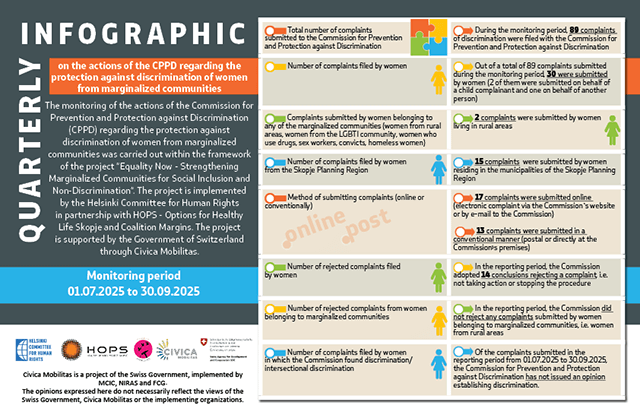 Monitoring of the actions of the KSZD on the protection of women from marginalized communities from discrimination – Monitoring period 01.07.2025 to 30.09.2025
