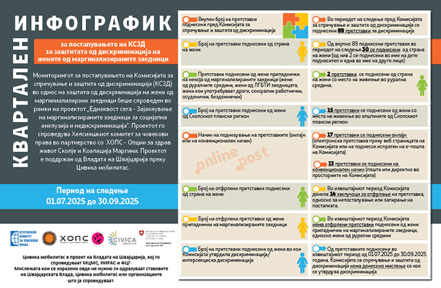 Мониторинг на заштита од дискриминација на жени од маргинализирани заедници – инфографик за период од 1.07.2025 до 30.09.2025