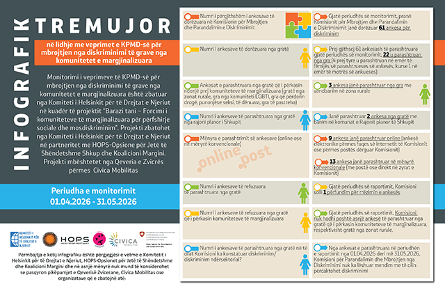Infografik tremujor në lidhje me veprimet e KPMD-së për mbrojtjen nga diskriminimi të grave nga komunitetet e margjinalizuara, periudha e monitorimit 01.04.2026 – 31.05.2026