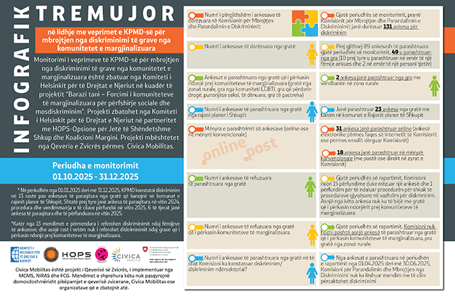 Infografik tremujor në lidhje me veprimet e KPMD-së për mbrojtjen nga diskriminimi të grave nga komunitetet e margjinalizuara, periudha e monitorimit 01.10.2025 – 31.12.2025