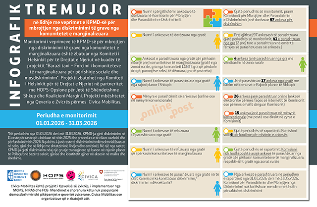 Infografik tremujor në lidhje me veprimet e KPMD-së për mbrojtjen nga diskriminimi të grave nga komunitetet e margjinalizuara, periudha e monitorimit 01.01.2026 – 31.03.2026